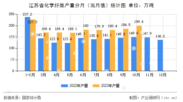 江蘇省化學(xué)纖維產(chǎn)量分月（當月值）統(tǒng)計圖