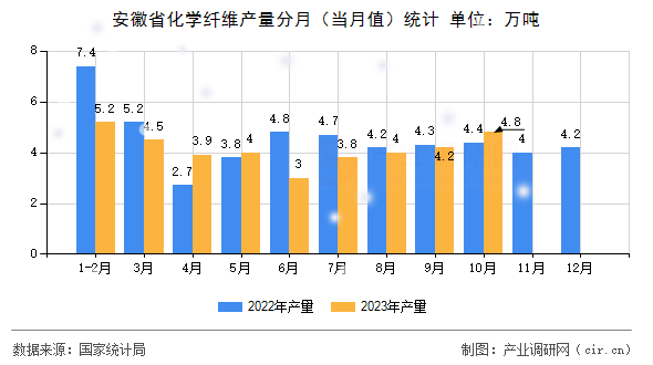 安徽省化學(xué)纖維產(chǎn)量分月（當(dāng)月值）統(tǒng)計(jì)