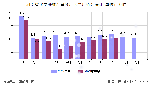 河南省化學(xué)纖維產(chǎn)量分月（當(dāng)月值）統(tǒng)計(jì)