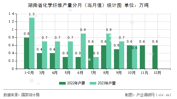 湖南省化學纖維產(chǎn)量分月（當月值）統(tǒng)計圖