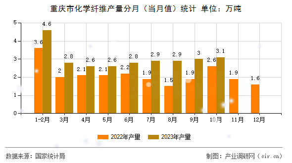 重慶市化學(xué)纖維產(chǎn)量分月（當(dāng)月值）統(tǒng)計(jì)