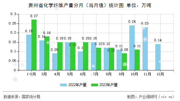 貴州省化學(xué)纖維產(chǎn)量分月（當(dāng)月值）統(tǒng)計(jì)圖