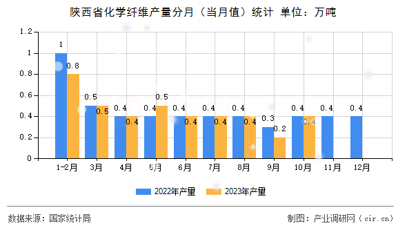 陜西省化學(xué)纖維產(chǎn)量分月（當(dāng)月值）統(tǒng)計(jì)