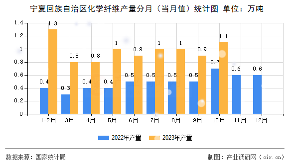 寧夏回族自治區(qū)化學(xué)纖維產(chǎn)量分月（當(dāng)月值）統(tǒng)計(jì)圖