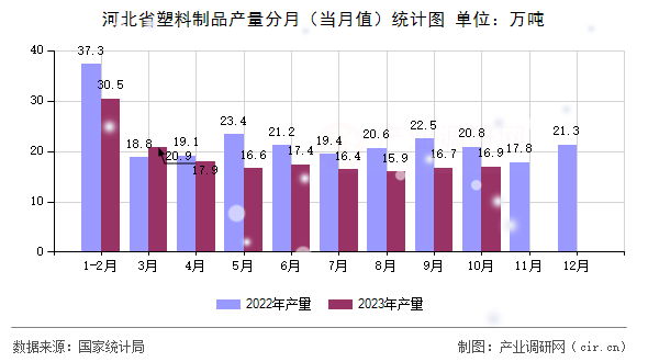 河北省塑料制品產(chǎn)量分月（當(dāng)月值）統(tǒng)計(jì)圖