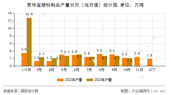 吉林省塑料制品產(chǎn)量分月（當(dāng)月值）統(tǒng)計(jì)圖