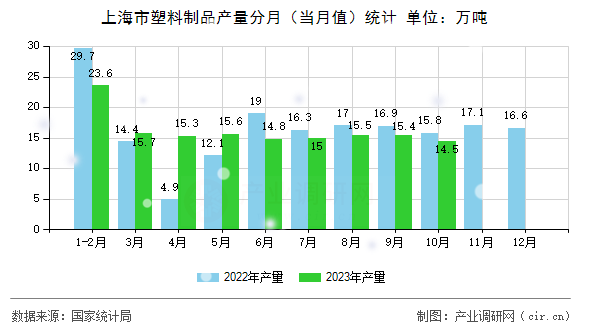 上海市塑料制品產(chǎn)量分月（當月值）統(tǒng)計