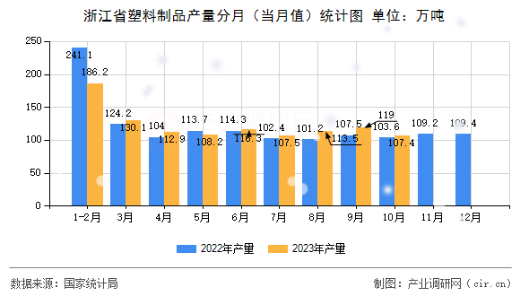 浙江省塑料制品產(chǎn)量分月（當(dāng)月值）統(tǒng)計(jì)圖