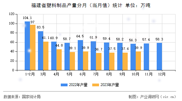 福建省塑料制品產(chǎn)量分月（當(dāng)月值）統(tǒng)計