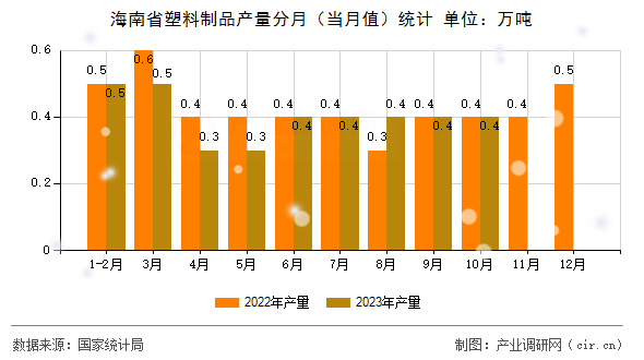海南省塑料制品產(chǎn)量分月（當(dāng)月值）統(tǒng)計