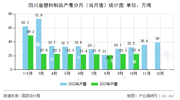 四川省塑料制品產(chǎn)量分月（當(dāng)月值）統(tǒng)計(jì)圖