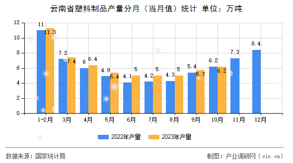 云南省塑料制品產(chǎn)量分月（當(dāng)月值）統(tǒng)計