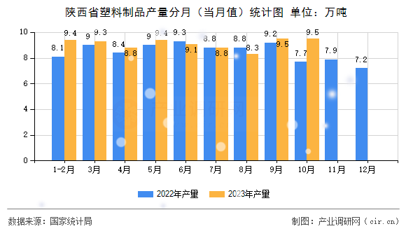 陜西省塑料制品產(chǎn)量分月（當(dāng)月值）統(tǒng)計(jì)圖