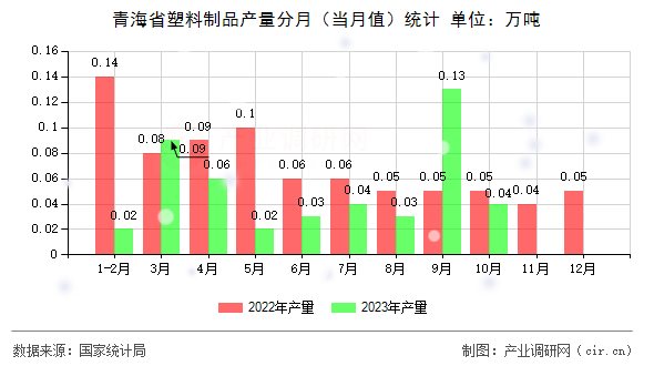 青海省塑料制品產(chǎn)量分月（當(dāng)月值）統(tǒng)計
