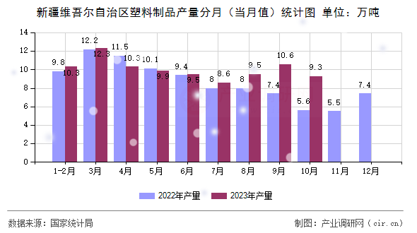 新疆維吾爾自治區(qū)塑料制品產(chǎn)量分月（當(dāng)月值）統(tǒng)計(jì)圖