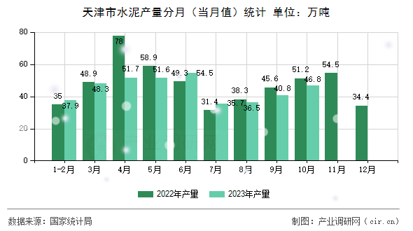 天津市水泥產(chǎn)量分月（當月值）統(tǒng)計