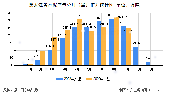 黑龍江省水泥產量分月（當月值）統(tǒng)計圖