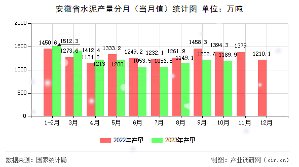 安徽省水泥產(chǎn)量分月（當(dāng)月值）統(tǒng)計(jì)圖