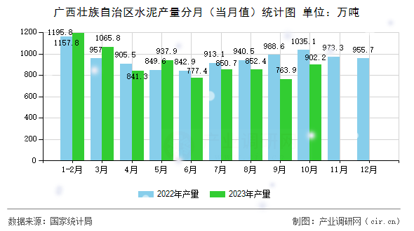 廣西壯族自治區(qū)水泥產(chǎn)量分月（當(dāng)月值）統(tǒng)計圖