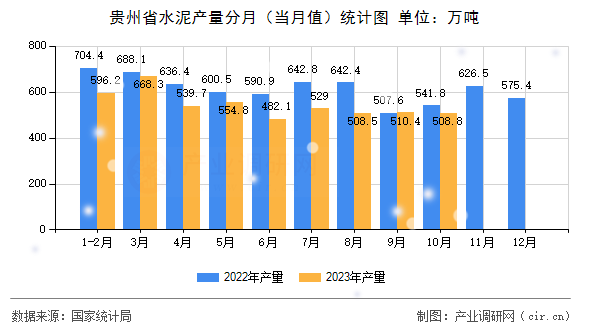 貴州省水泥產(chǎn)量分月（當(dāng)月值）統(tǒng)計(jì)圖
