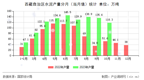 西藏自治區(qū)水泥產(chǎn)量分月（當(dāng)月值）統(tǒng)計