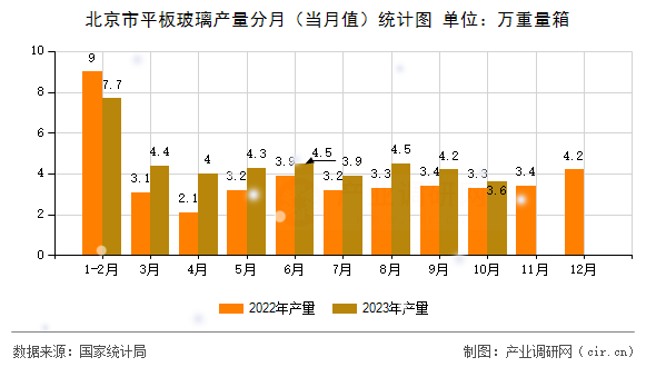 北京市平板玻璃產(chǎn)量分月（當(dāng)月值）統(tǒng)計(jì)圖