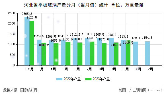 河北省平板玻璃產(chǎn)量分月（當(dāng)月值）統(tǒng)計(jì)