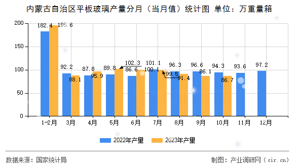 內(nèi)蒙古自治區(qū)平板玻璃產(chǎn)量分月（當(dāng)月值）統(tǒng)計圖
