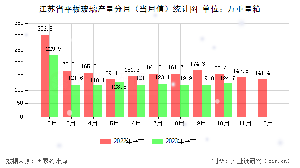 江蘇省平板玻璃產(chǎn)量分月（當(dāng)月值）統(tǒng)計(jì)圖