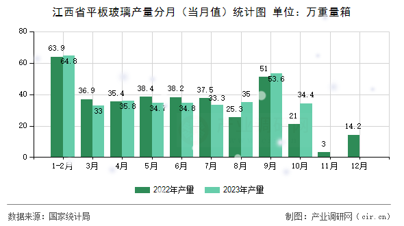 江西省平板玻璃產量分月（當月值）統(tǒng)計圖
