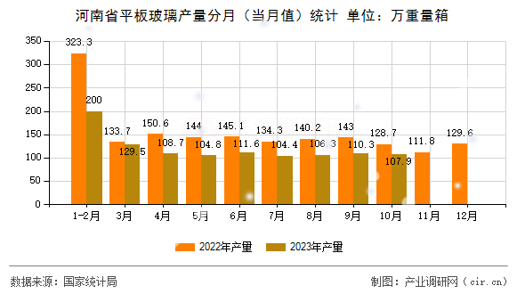 河南省平板玻璃產(chǎn)量分月（當月值）統(tǒng)計