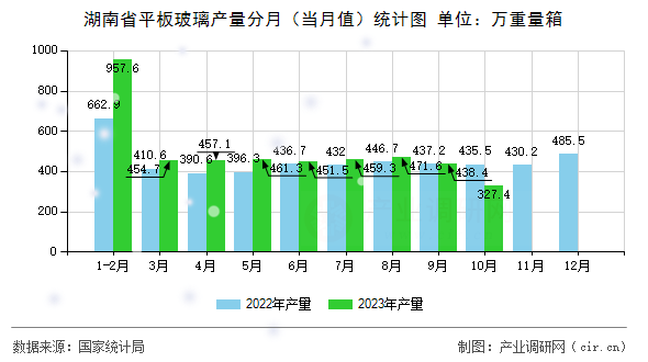 湖南省平板玻璃產(chǎn)量分月（當(dāng)月值）統(tǒng)計(jì)圖