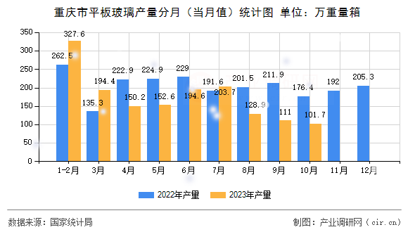 重慶市平板玻璃產(chǎn)量分月（當(dāng)月值）統(tǒng)計圖