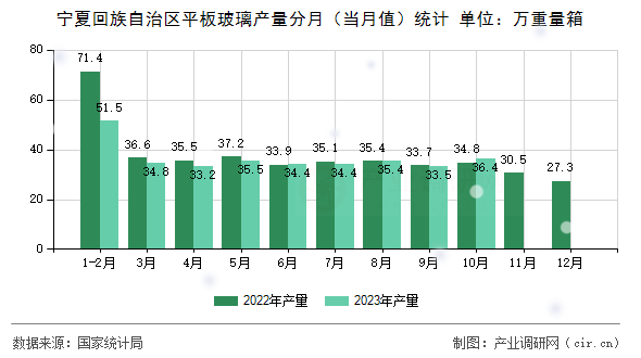 寧夏回族自治區(qū)平板玻璃產(chǎn)量分月（當(dāng)月值）統(tǒng)計(jì)