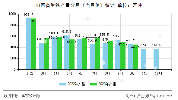 山西省生鐵產(chǎn)量分月（當(dāng)月值）統(tǒng)計(jì)