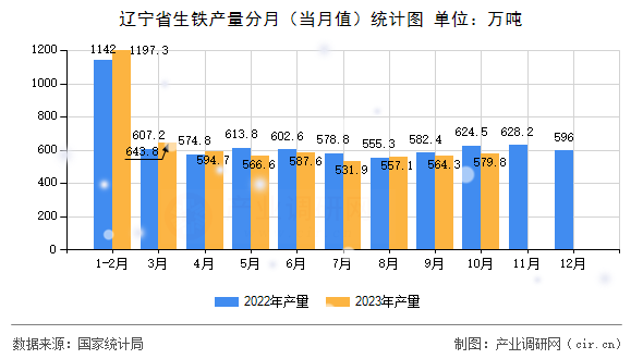 遼寧省生鐵產(chǎn)量分月（當(dāng)月值）統(tǒng)計(jì)圖