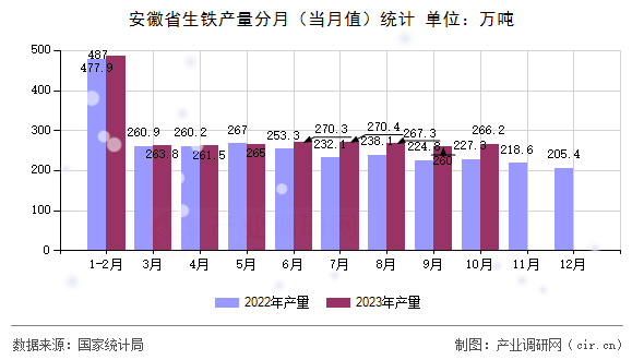 安徽省生鐵產(chǎn)量分月（當(dāng)月值）統(tǒng)計