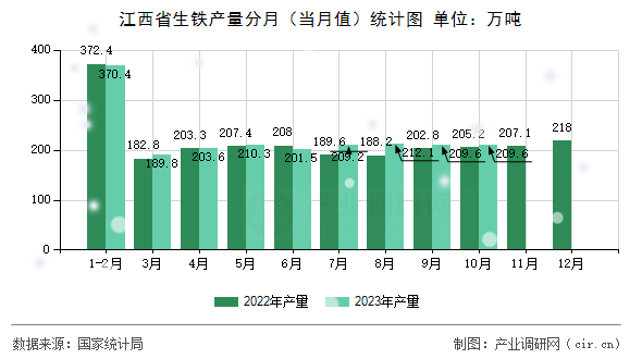 江西省生鐵產(chǎn)量分月（當(dāng)月值）統(tǒng)計(jì)圖