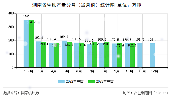 湖南省生鐵產(chǎn)量分月（當(dāng)月值）統(tǒng)計(jì)圖