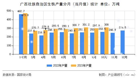 廣西壯族自治區(qū)生鐵產(chǎn)量分月（當(dāng)月值）統(tǒng)計