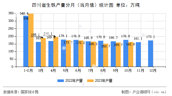 四川省生鐵產(chǎn)量分月（當(dāng)月值）統(tǒng)計(jì)圖