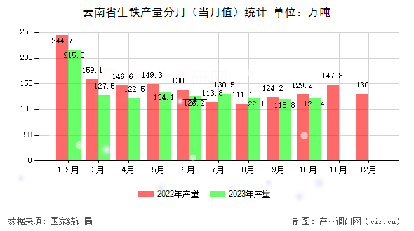 云南省生鐵產(chǎn)量分月（當(dāng)月值）統(tǒng)計(jì)