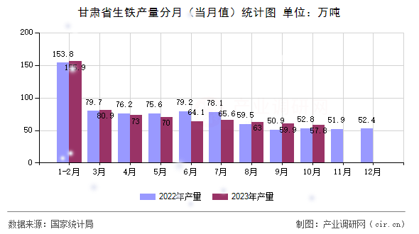 甘肅省生鐵產(chǎn)量分月（當(dāng)月值）統(tǒng)計(jì)圖