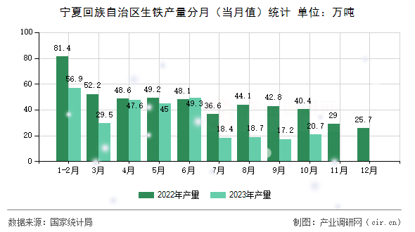 寧夏回族自治區(qū)生鐵產(chǎn)量分月（當(dāng)月值）統(tǒng)計