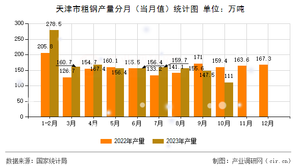 天津市粗鋼產(chǎn)量分月（當月值）統(tǒng)計圖