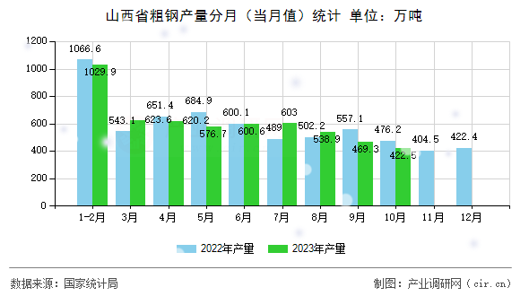 山西省粗鋼產(chǎn)量分月（當(dāng)月值）統(tǒng)計(jì)