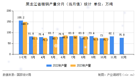 黑龍江省粗鋼產(chǎn)量分月（當(dāng)月值）統(tǒng)計