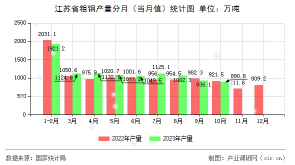 江蘇省粗鋼產(chǎn)量分月（當(dāng)月值）統(tǒng)計(jì)圖