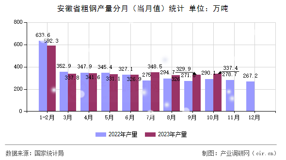 安徽省粗鋼產(chǎn)量分月（當(dāng)月值）統(tǒng)計