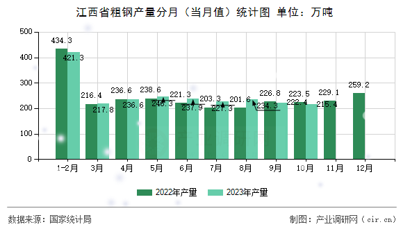 江西省粗鋼產量分月（當月值）統(tǒng)計圖